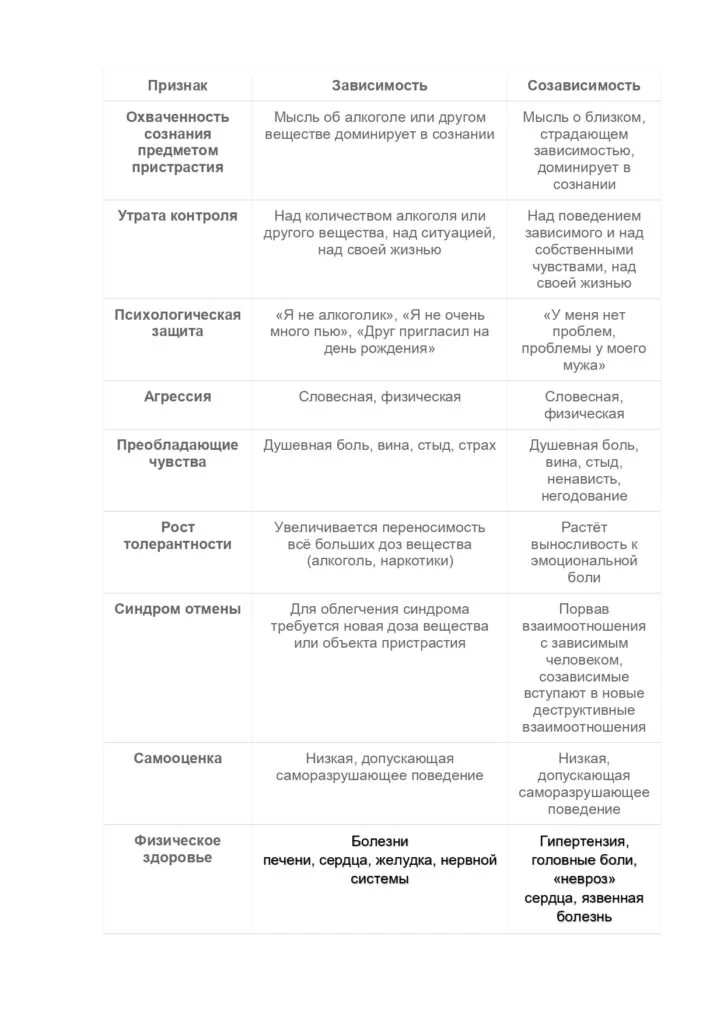 Зависимость и созависимость